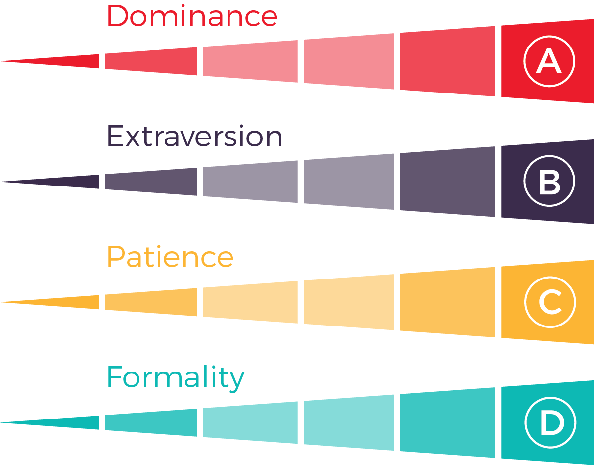 The Predictive Index PI Behavioral Assessment four factors