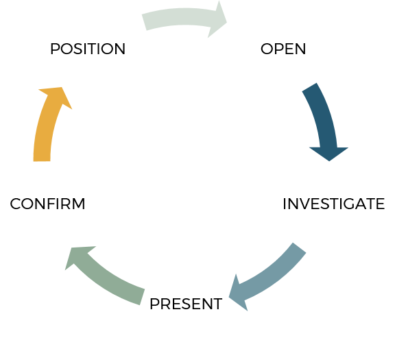 The Predictive Index SSAT Selling Skills Assessment Tool process