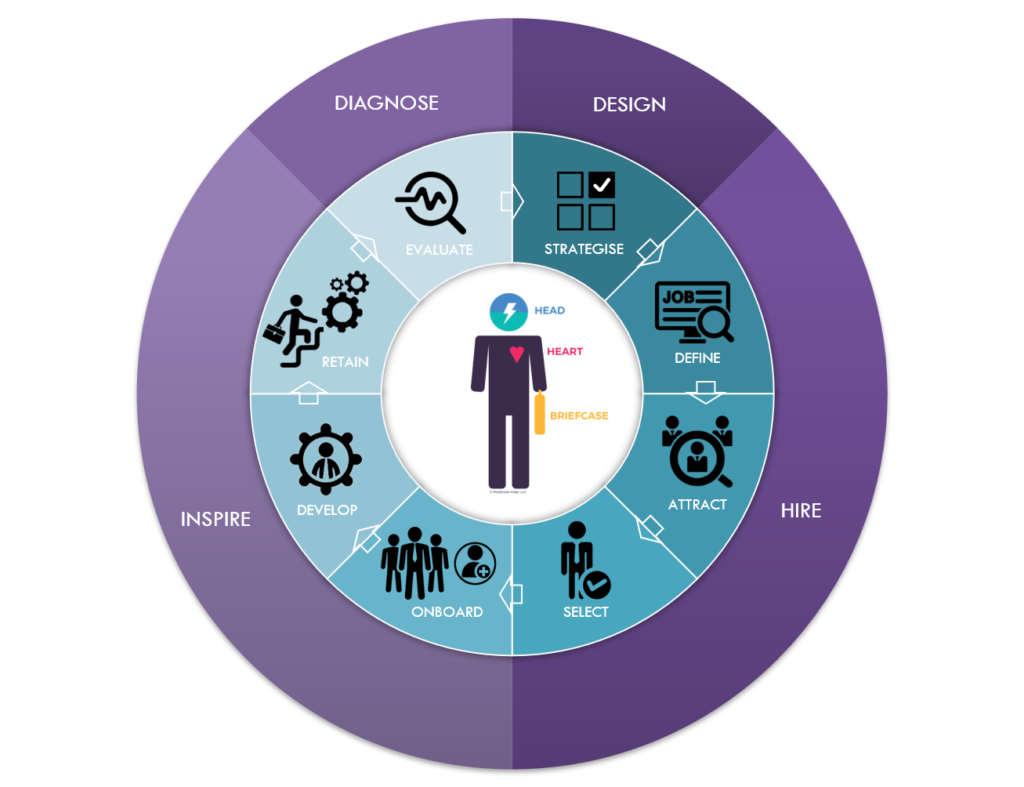 Humanostics PI Employee Lifecycle