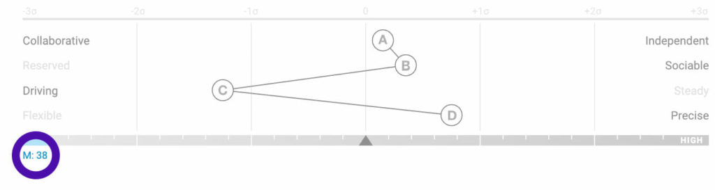 Predictive Index M score