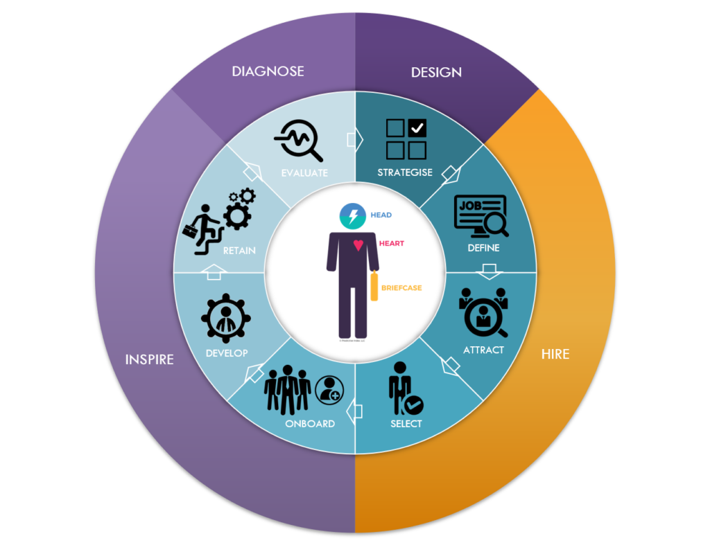 Humanostics employee lifecyle