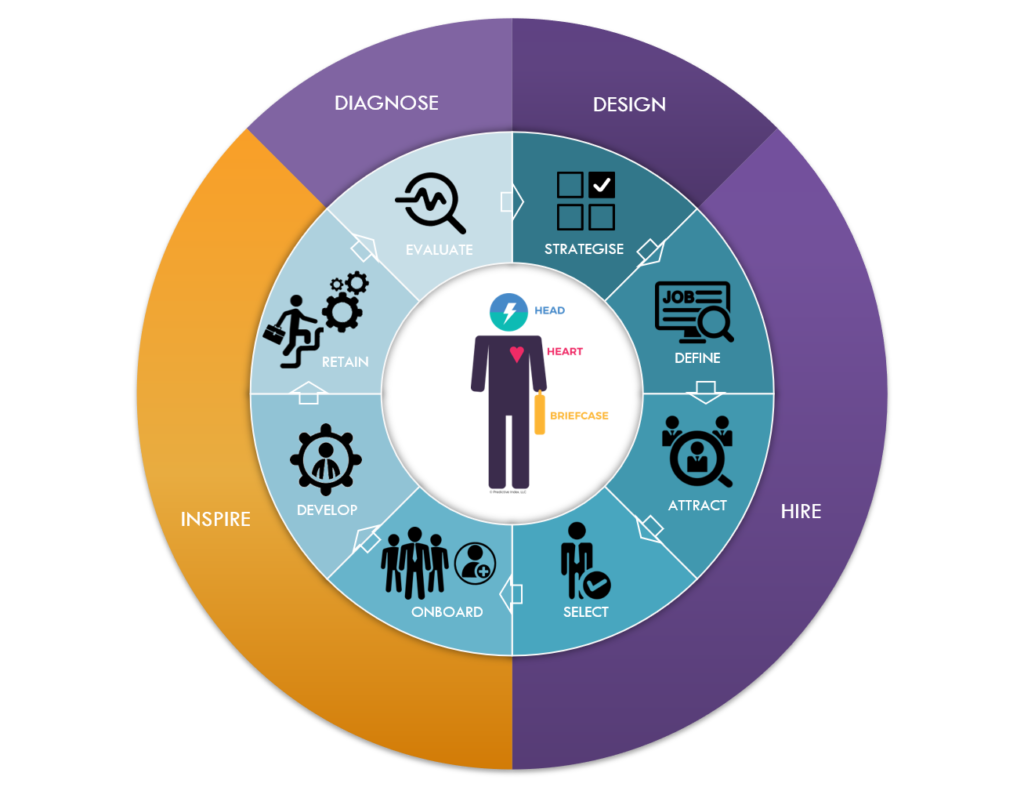 Humanostics employee lifecyle