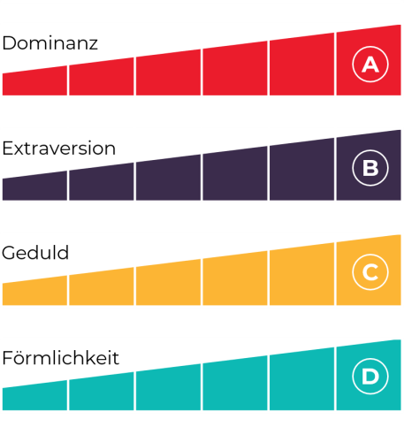 The Predictive Index PI Behavioral Assessment four factors