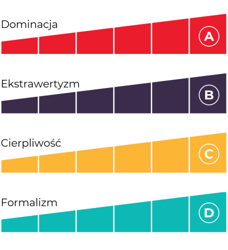 The Predictive Index PI Behavioral Assessment four factors