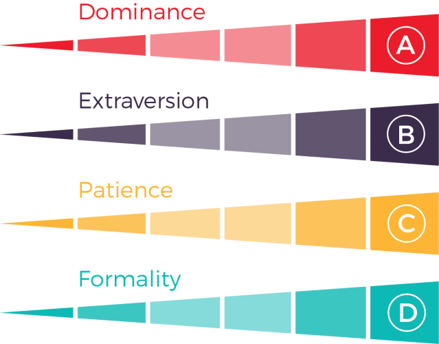 The Predictive Index PI Behavioral Assessment four factors