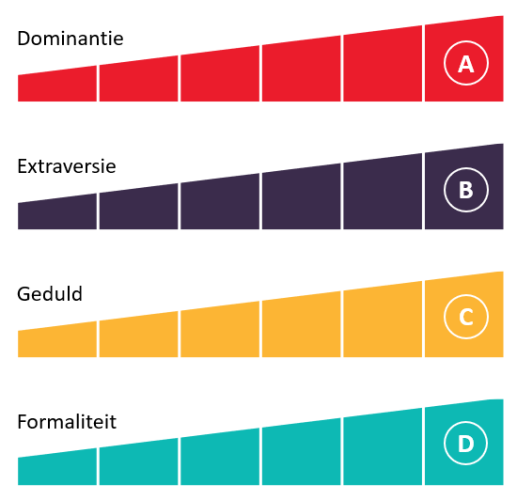 The Predictive Index PI Behavioral Assessment four factors